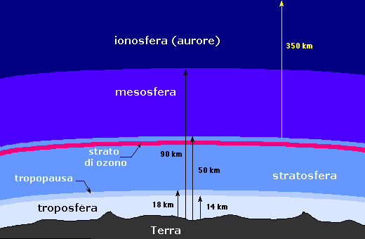 Composizione dell'atmosfera terrestre Composizione della fase gassosa nell incubatore L atmosfera (gassosa) è così composta: 78% da azoto, 21 % da ossigeno e il restante 1%