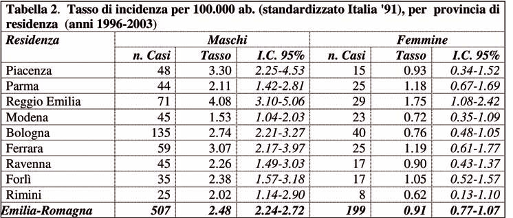 nelle femmine. Il tasso più alto, sia nei maschi che nelle femmine, è stato registrato a Reggio Emilia: 4.1 per i maschi e 1.7 per le femmine; anche il tasso per i maschi a Piacenza è rilevante.
