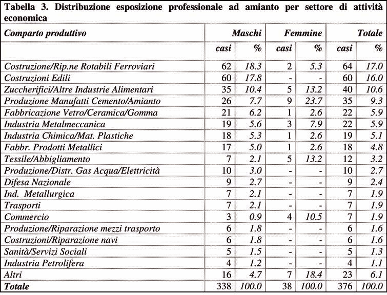 Un esposizione ad amianto è stata documentata in totale nel 70,9% dei casi (431 vs. 603); nei maschi la quota sale al 78.8 %, mentre nelle donne è stata rilevata nel 44.