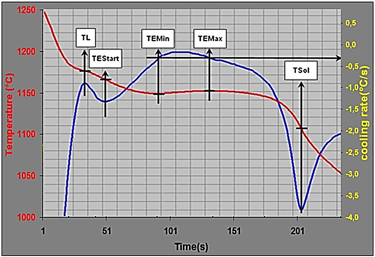 Analisi termica La trasformazione eutettica delle ghise TEgrey = 1154 C+4*Si 2*Mn 30*P Tgrey > TEmin> Twhite solidificazione grigia TEwhite = 1147