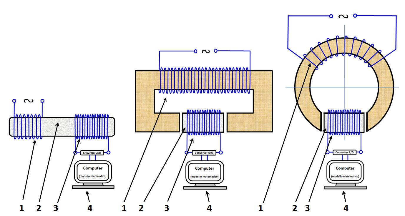 Misurazioni della permeabilità magnetica delle leghe durante la solidificazione e nelle trasformazioni allo stato solido Per l analisi della permeabilità magnetica, un sistema di misura ancora meno