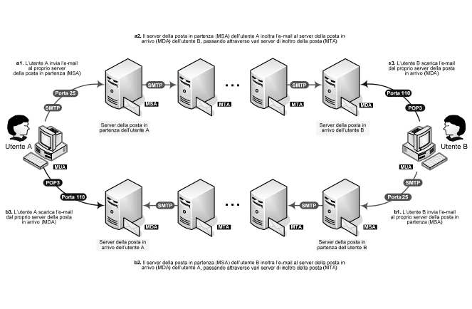 Posta Elettronica - Email Internet 9 Posta Elettronica - Email Limiti della posta elettronica «ordinaria» Non garantisce certezze giuridiche su: Provenienza Data di spedizione Data di