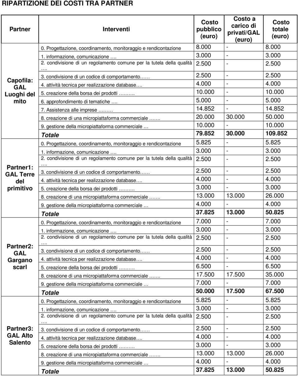 condivisione di un codice di comportamento 4. attività tecnica per realizzazione database 4.000-4.000 5. creazione della borsa dei prodotti 10.000-10.000 6. approfondimento di tematiche 5.000-5.000 7.