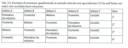 Orticoltura non specializzata Ortive in avvicendamento con colture erbacee e foraggere sia come