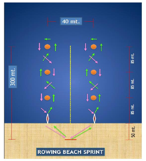 PLANIMETRIA DEL CAMPO DI GARA La lunghezza del campo di regata sarà complessivamente di 300m e 150 metri di larghezza, sia per gli uomini che per le donne, che per i Senior ed i