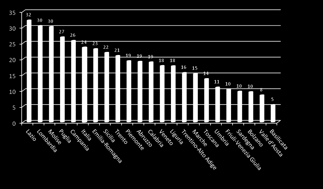 Fonte: Istat, Health for All -