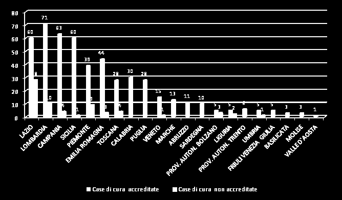 cura, solo la Liguria ed il Piemonte ne hanno aumentato la presenza, passando la prima da 4 a 5 strutture e il secondo da 37 a 39. Figura 24: Numerosità delle case di cura private accreditate e non.