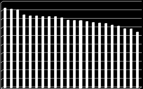 5,0 4,7 4,6 4,6 4,5 4,3 4,2 4,2 4,2 4,2 4,2 4,1 3,9 3,9 3,9 3,9 3,8 3,8 3,8 4,0 3,7 3,6