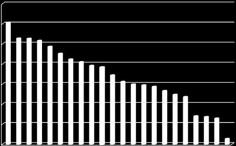 0,8 0,8 0,8 0,8 Mediamente invece la presenza di posti letto in strutture accreditate è di 0,8 per 1000 abitanti. In questo caso la Calabria con 1,2 p.