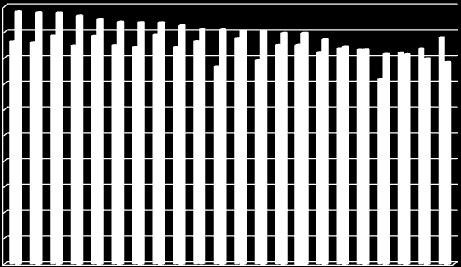 Mediamente circa l'85% dei posti letto in strutture pubbliche è utilizzato mentre la stessa quota per le strutture accreditate è superiore all'89%.