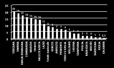 Figura 31: Percentuale di farmacie comunali sul totale farmacie per regione. Anno 2014 Elaborazione su dati Federfarma In termini occupazionali, nelle farmacie italiane lavorano circa 50.