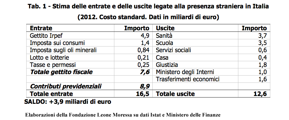 Pari all 1,8% del gettito totale (423,9miliardi) Poco come peso % del PIL ma cmq positivo 1.