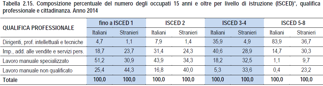 Si è accentuata ancor più che negli anni precedenti la condizione duale del mercato del lavoro gli stranieri sono sempre più sottoccupati (dichiarano di aver lavorato indipendentemente dalla loro