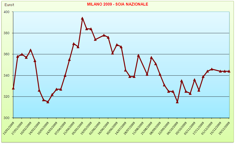 4.3. SOJA NAZIONALE Il tracciato della soia nazionale è caratterizzato da un andamento fluttuante costante, con un valore massimo di 394,00 /tonnellata, registrato nella seduta del 5 maggio e un