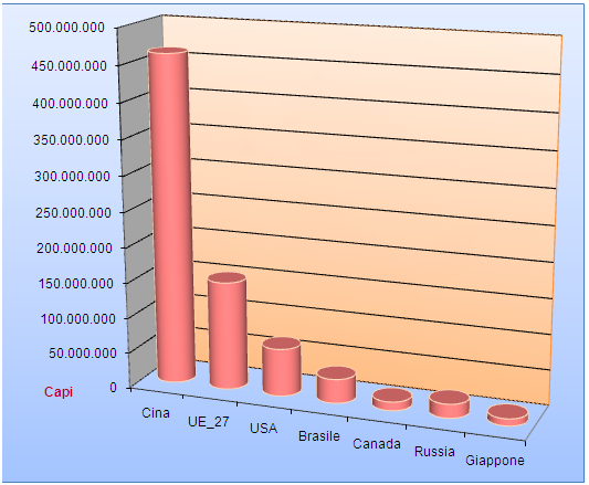 5. IL PANORAMA SUINICOLO NEL MONDO (2009) 5.1. PATRIMONIO Complessivamente nel 2009, il patrimonio suinicolo mondiale è cresciuto dell 1,6% rispetto al 2008 con 785 milioni di capi.