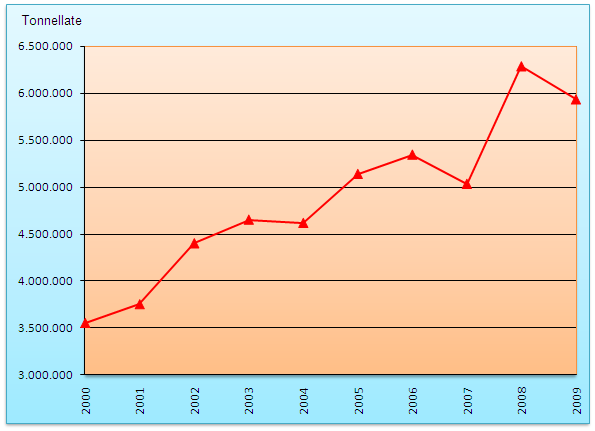 7. GLI SCAMBI COMMERCIALI DI CARNE SUINA NEL MONDO (2009) 7.