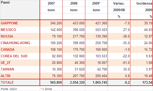 I principali Paesi esportatori La crisi finanziaria e il valore delle monete hanno influenzato i volumi di esportazione dei quattro principali bacini di produzione mondiali (UE, USA, Canada e