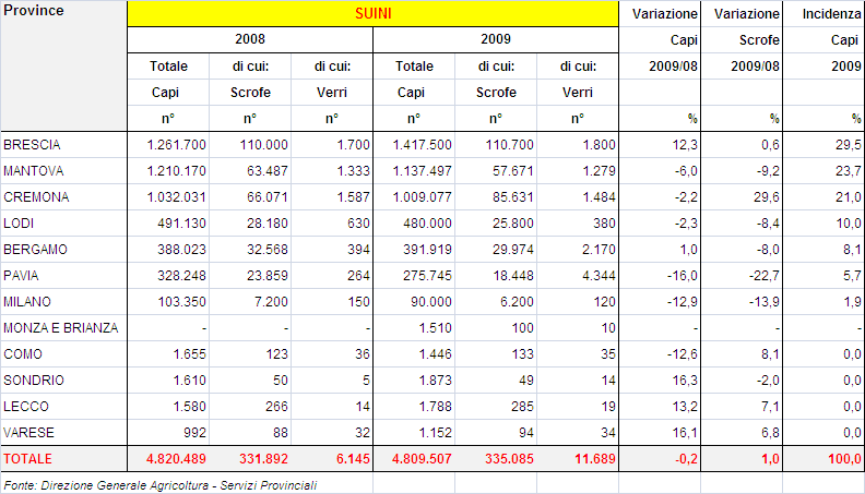 1. IL SETTORE SUINICOLO IN LOMBARDIA (2009) 1.1 IL PATRIMONIO Nel 2009, il patrimonio suinicolo lombardo è rimasto pressoché invariato (-0,2% rispetto al 2008).