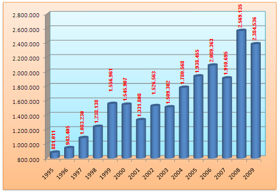 13. GLI SCAMBI COMMERCIALI DI CARNE SUINA NEL UE (2009) 13.1. ESPORTAZIONI Malgrado la crisi finanziaria i dati di export 2009, in volume, possono essere considerati buoni.