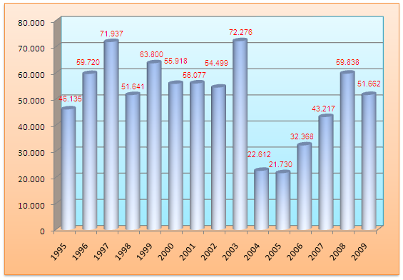 Bilancio esportazioni con o senza restituzioni 13.2. IMPORTAZIONI Le importazioni sono diminuite del 13,7% in volume e del 32% in valore (probabilmente in ragione della diminuzione dei prezzi.