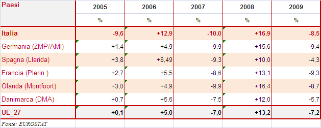 13.3. PREZZI Il prezzo europeo, nel 2009, ha subito un ribasso generalizzato anche se in modo diverso secondo il paese.