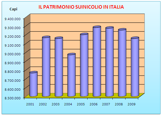 2. LA PRODUZIONE SUINICOLA NAZIONALE (2009) 2.1 IL PATRIMONIO SUINICOLO Nel 2009, il patrimonio suinicolo nazionale è diminuito di 95.400 capi (-1,03% rispetto al 2008).