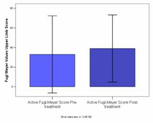 Risultati clinici Si è riscontrato un miglioramento significativo per : Scala Fugl-Meyer Scala Asher Range di movimento articolari: attivi e passivi Paziente Pre-trattamento Post-trattamento