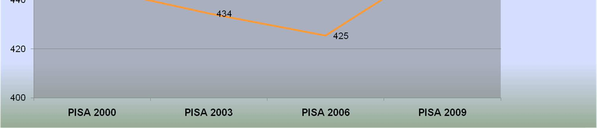 Trend 2000-2009