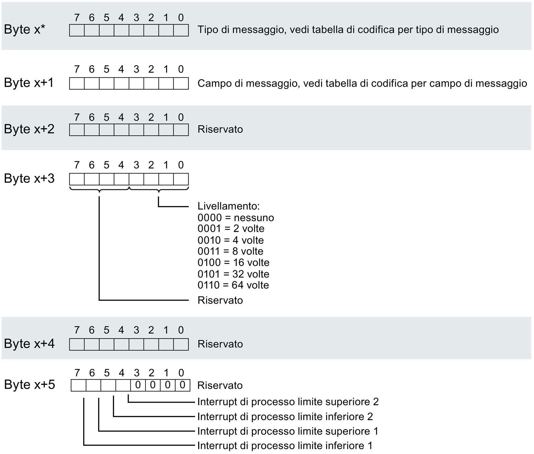 Set di dati dei parametri A.2 Parametrizzazione e configurazione del set di parametri Intestazione del canale La figura seguente mostra la struttura dell'informazione di intestazione del canale.