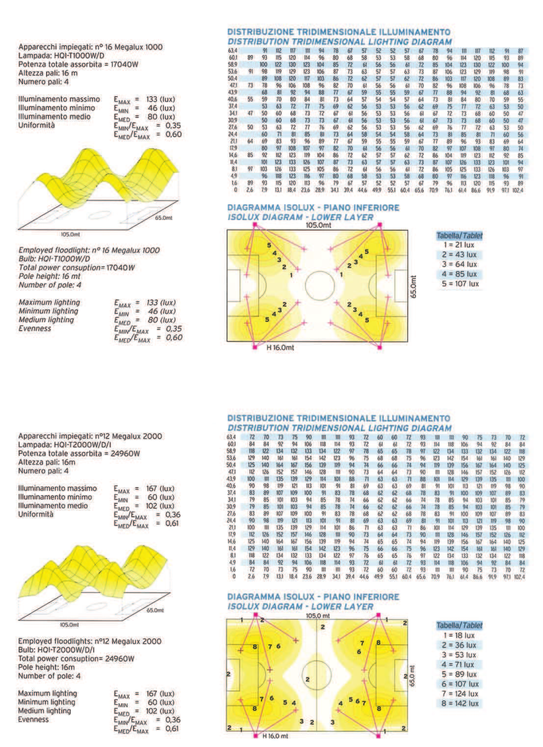 Megalux 1000 Progetto illuminotecnico campo da calcio - Football lighting project Megalux 2000 Progetto