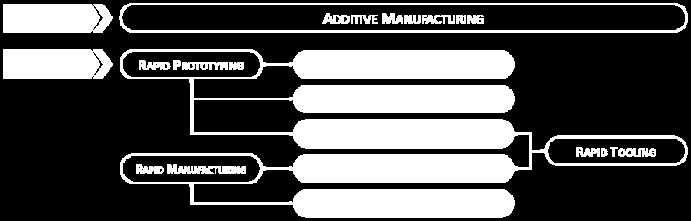 TRE APPROCCI DI TIPO DIVERSO Rapid Prototyping Produzione automatica di modelli fisici a partire da modelli CAD Rapid Tooling Produzione automatica o semiautomatica di stampi per produrre prototipi a