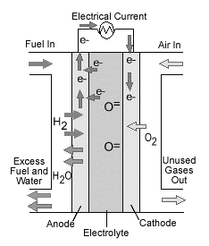 Capitolo 2 Celle a combustibile H 2 + 2 V ERS 2H ERS (11) O x O + 2H ERS H 2 O + V O + 2V ERS + 2e - (12) Le vacanze di ossigeno (V 0 ) corrispondono ai siti attivi (V ERS ): mediante questi gli