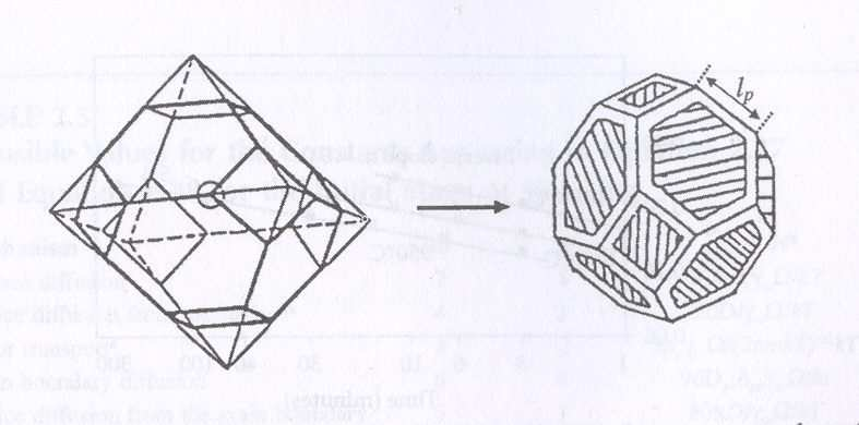 Se γ gb costante tutti gli angoli di 120 (piano): tutti esagoni Nello spazio non c è un analogo poliedro regolare: figura più vicina è l