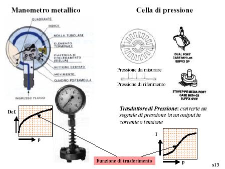 ltri strumenti er misurare la ressione MNOMETRO PIEZOELETTRICO. Il rielatore di ressione è costituito da sostanze solide cristalline che hanno la rorietà di caricarsi quando sottooste a ressione.