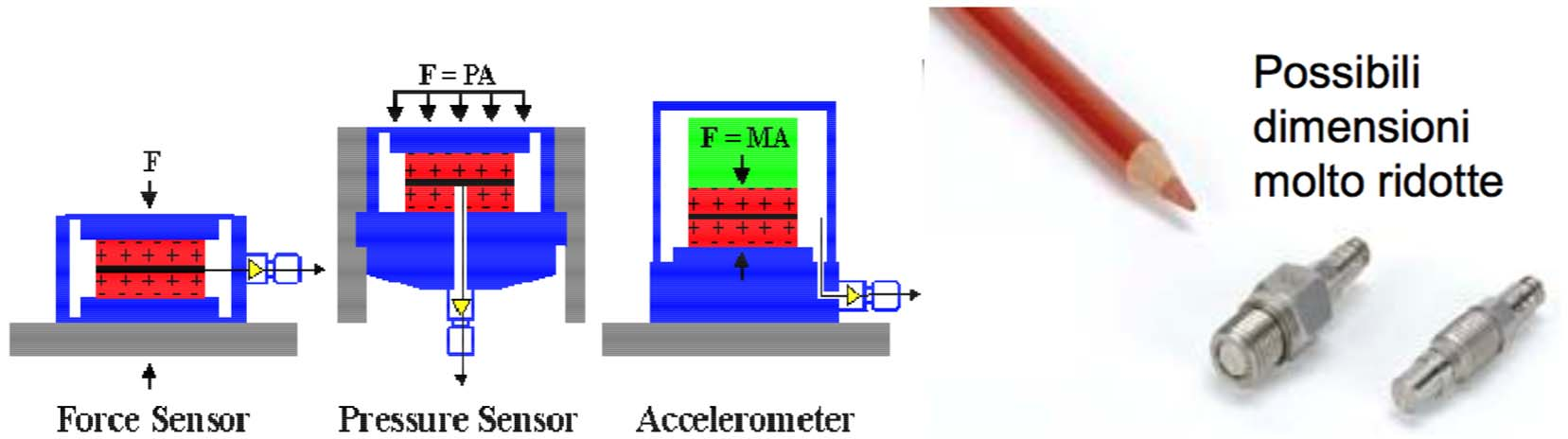 Trasduttori piezoelettrici Possibili strutture di sensori che sfruttano l effetto piezoelettrico La rigidezza del cristallino è paragonabile a quella dell acciaio. Si può misurare accelerazioni da 0.