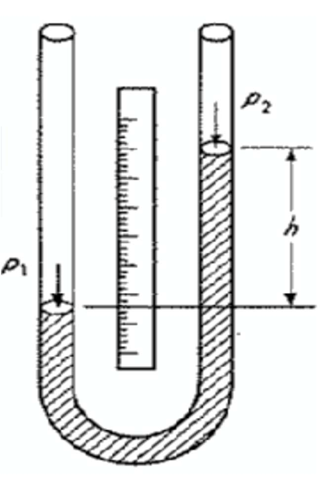 Manometri a liquido Manometro differenziale: per la misura di piccole differenze di pressione si utilizzano molto i manometri ad U a colonna liquida.