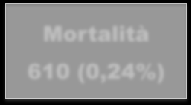 Casi tumorali 2011 (escl. ICD10 C44) Maschi Prevalenza 9.169 (3,6%) Incidenza 1.778 (0,71%) 1,38 Popolazione 252.