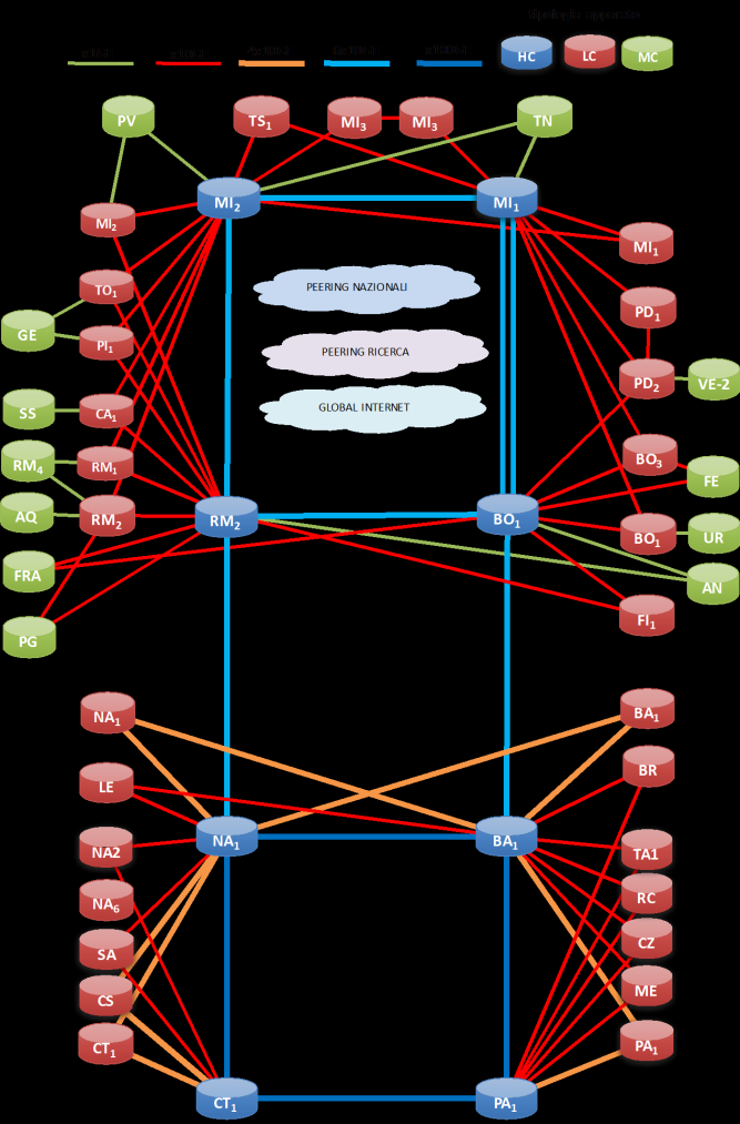 Figura 13: La rete IP/MPLS realizzata in GARR-X progres e integrata nella rete GARR-X nazionale In particolare, nei PoP sono stati installati e collaudati: 4 router Juniper MX960 con schede di rete a