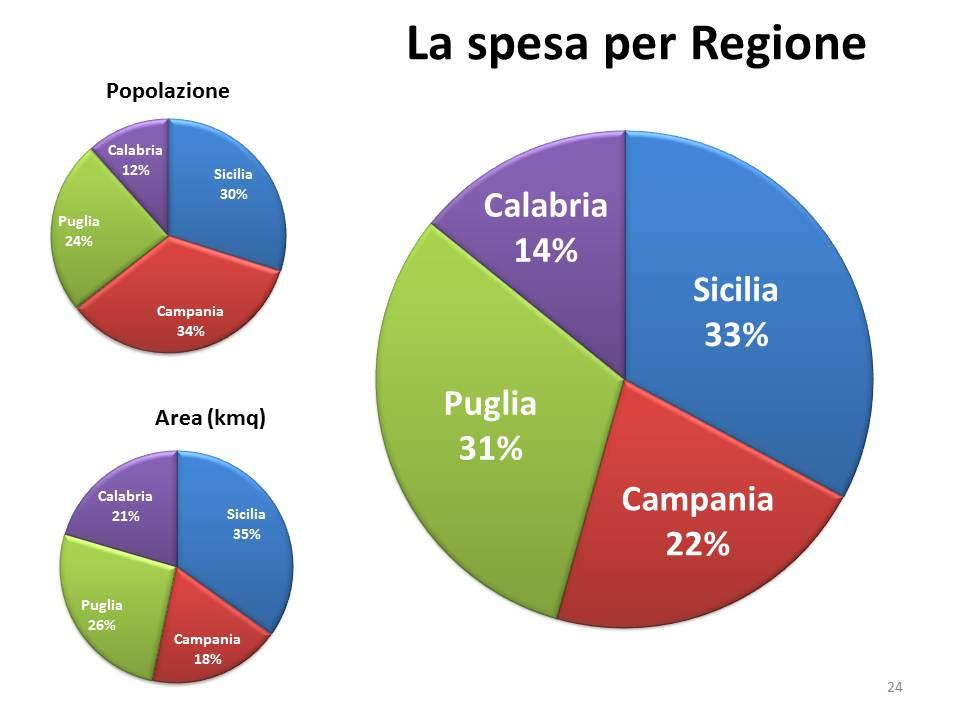 La distribuzione geografica degli investimenti realizzati in GARR-X Progress è descritta nella tabella e nei grafici di seguito riportati. Regione N. PoP Investimenti in Calabria 4 6.631.