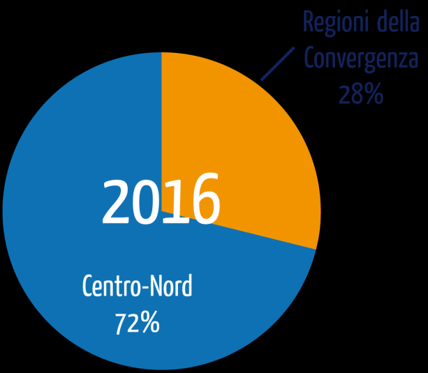 Figura 5: Il grafico mostra l'utilizzo della rete GARR (95 percentile) nelle 4 Regioni della Convergenza Guardando i dati del traffico totale della comunità della ricerca italiana, si nota che il