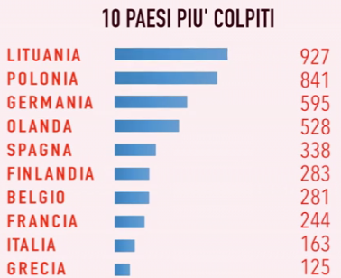 Stati dell UE, che provocherà un danno complessivo di circa 5 miliardi di Euro, così ripartiti: Figure 5: Stima dei mancati introiti dovuti al bando russo in alcuni Paesi UE, in milioni di Euro.