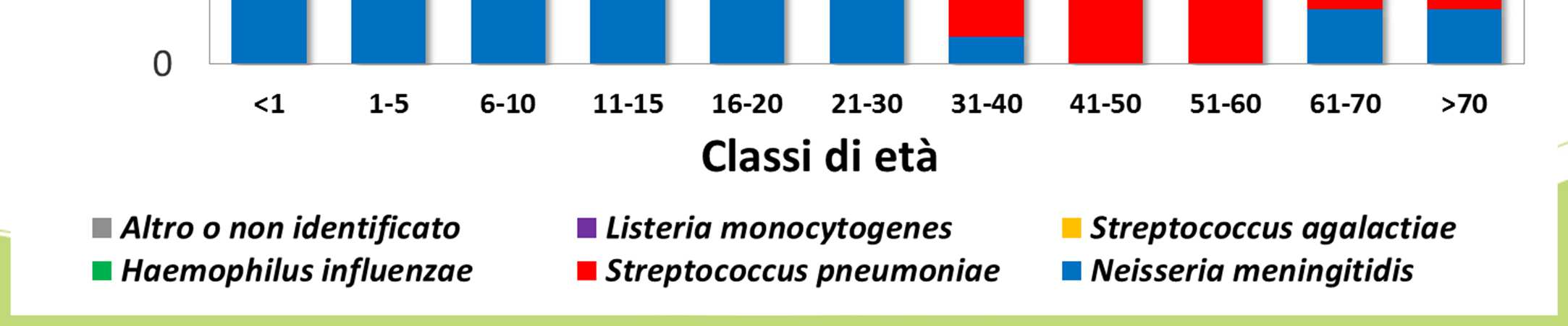 Classi di età dei pazienti con meningite batterica in Provincia di Bolzano (149