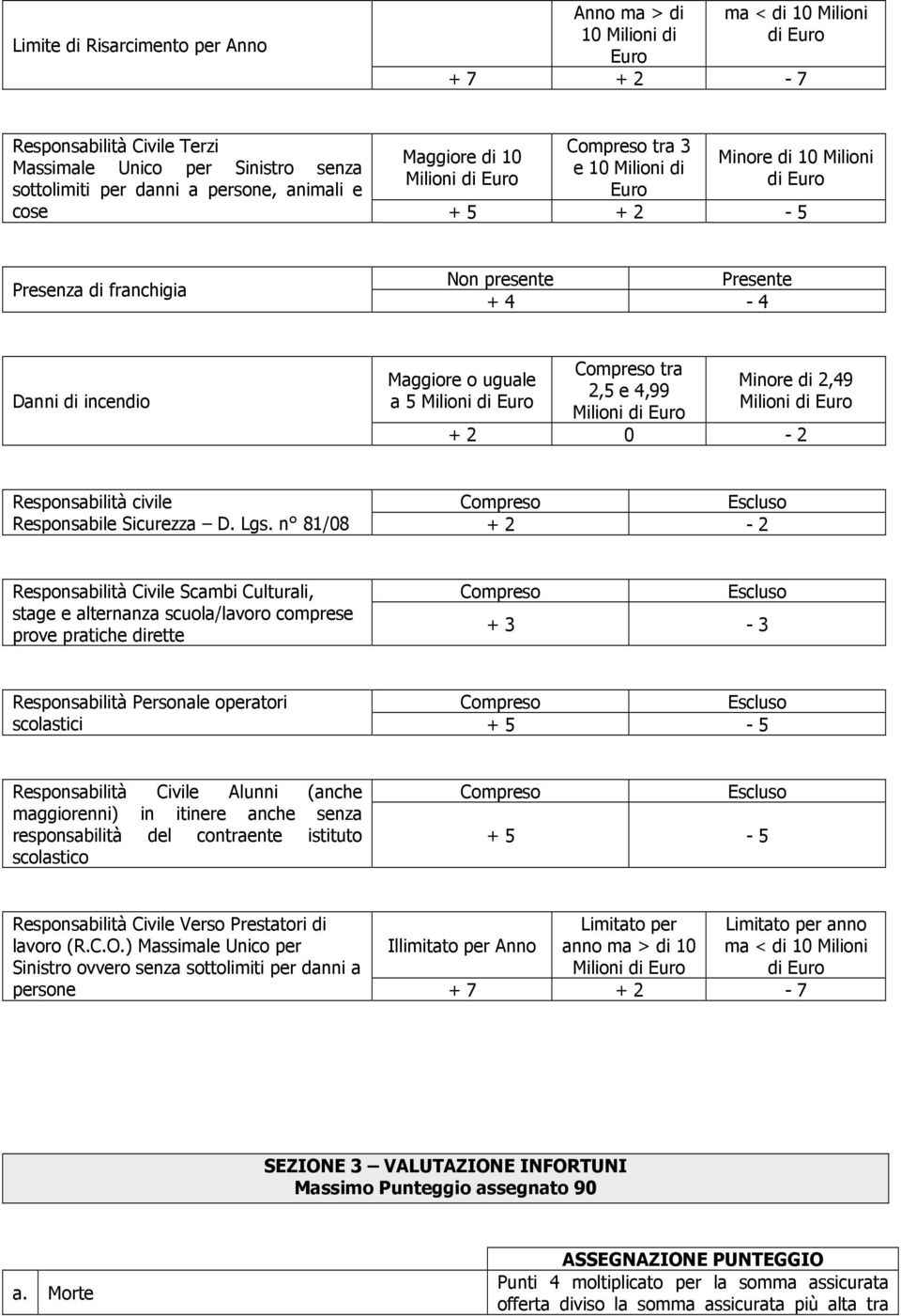 uguale a 5 Milioni di Euro Compreso tra 2,5 e 4,99 Milioni di Euro Minore di 2,49 Milioni di Euro + 2 0-2 Responsabilità civile Compreso Escluso Responsabile Sicurezza D. Lgs.