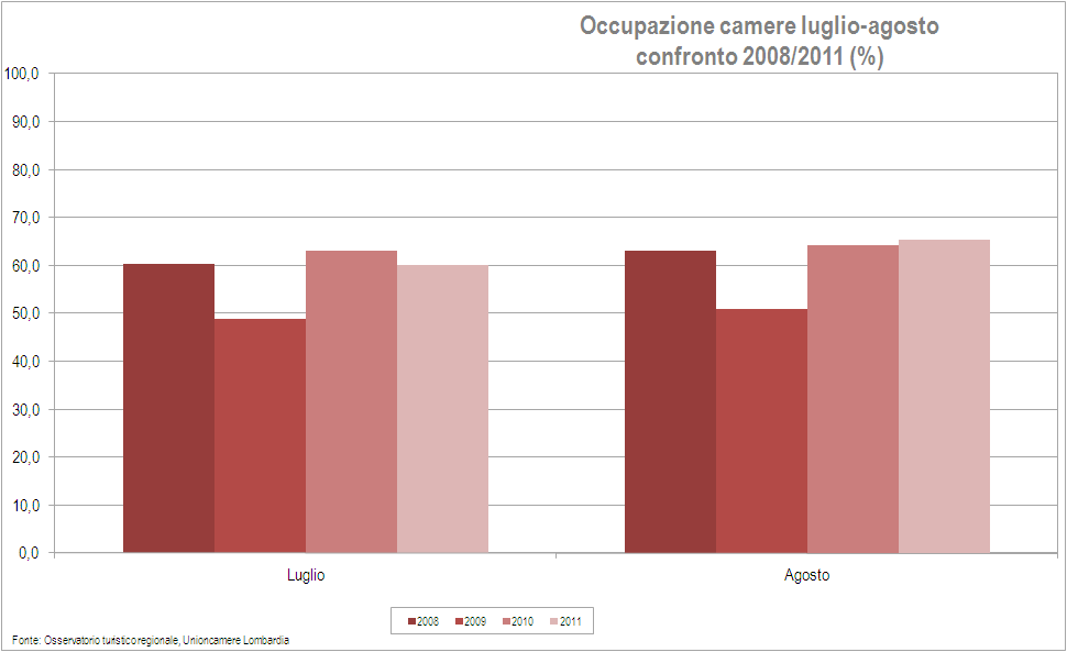 Occupazione camere 2 gennaio - dicembre confronto 2009/2011 (%) 2009 2010 2011 Gennaio 43,0 45,3 47,3 Febbraio 46,7 46,2 44,1 Marzo 47,6 46,1 50,3 Aprile 41,4 44,3 45,3 Maggio 42,4 41,6 46,3 Giugno