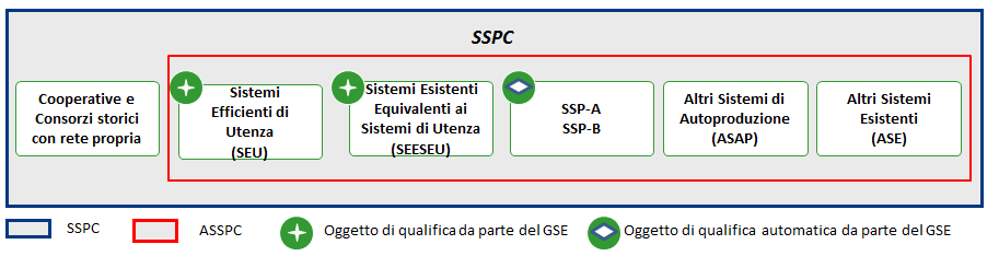 Nell ambito degli SSPC gli Altri Sistemi Semplici di Produzione e Consumo (ASSPC) comprendono: - gli Altri Sistemi di Autoproduzione (ASAP); - i Sistemi Efficienti di Utenza (SEU); - gli Altri
