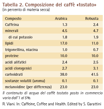 COMPOSIZIONE DEL CAFFE Il caffè contiene centinaia di sostanze (forse più di 1000), molte non ancora definite Tra quelle identificate, molte sono sostanze bioattive (ossia esplicano un ruolo nel