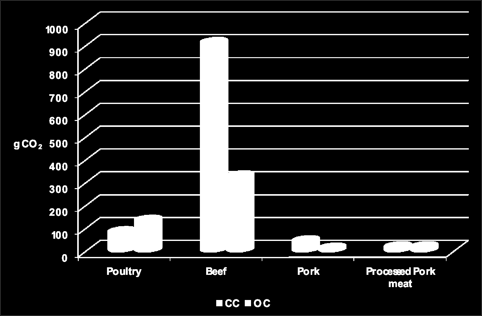 Consumo di carni (g) nei due modelli di dieta e impatti complessivi