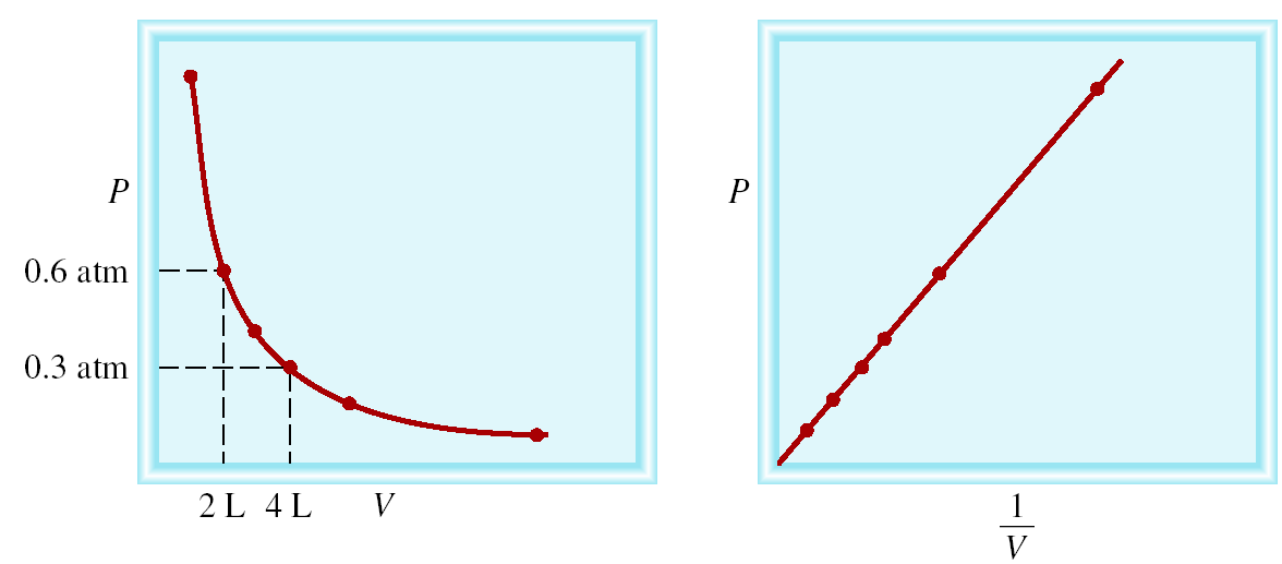 Legge di Boyle P 1/V P x V = costante P 1 x V 1 = P 2