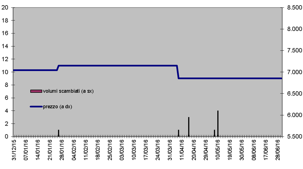 Relazione semestrale 2016 pagina 11 di 36 Andamento quotazione 6.