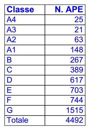 Statistiche